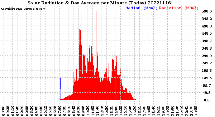 Milwaukee Weather Solar Radiation<br>& Day Average<br>per Minute<br>(Today)