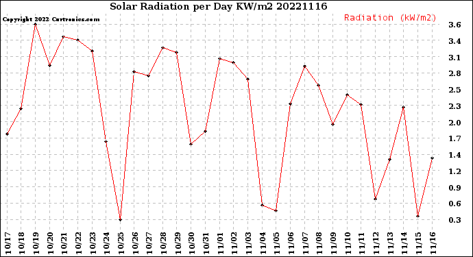 Milwaukee Weather Solar Radiation<br>per Day KW/m2