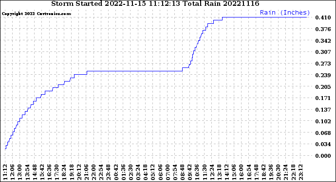 Milwaukee Weather Storm<br>Started 2022-11-15 11:12:13<br>Total Rain