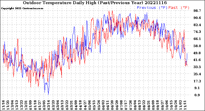 Milwaukee Weather Outdoor Temperature<br>Daily High<br>(Past/Previous Year)