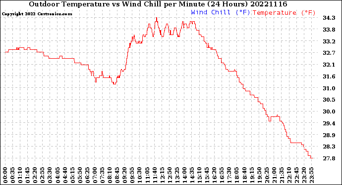 Milwaukee Weather Outdoor Temperature<br>vs Wind Chill<br>per Minute<br>(24 Hours)