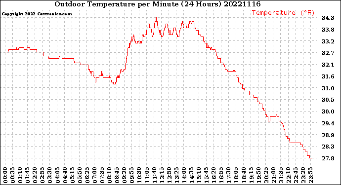 Milwaukee Weather Outdoor Temperature<br>per Minute<br>(24 Hours)