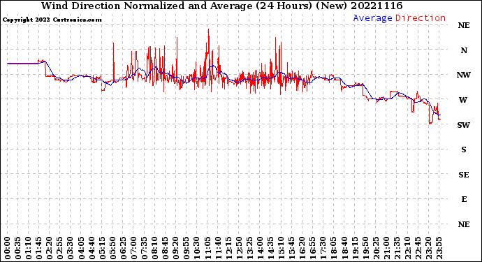 Milwaukee Weather Wind Direction<br>Normalized and Average<br>(24 Hours) (New)