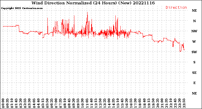 Milwaukee Weather Wind Direction<br>Normalized<br>(24 Hours) (New)