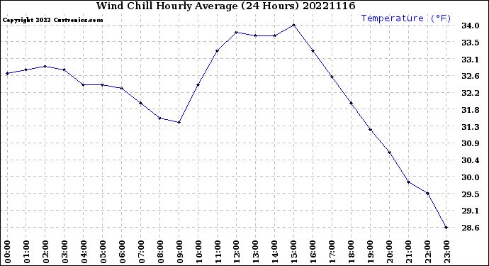Milwaukee Weather Wind Chill<br>Hourly Average<br>(24 Hours)