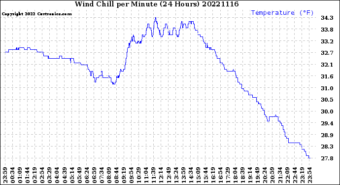 Milwaukee Weather Wind Chill<br>per Minute<br>(24 Hours)