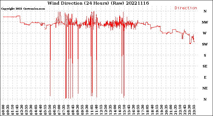 Milwaukee Weather Wind Direction<br>(24 Hours) (Raw)
