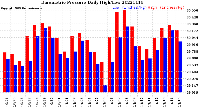 Milwaukee Weather Barometric Pressure<br>Daily High/Low