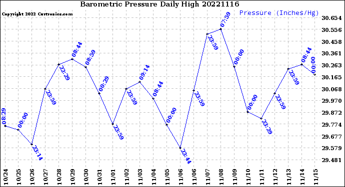 Milwaukee Weather Barometric Pressure<br>Daily High