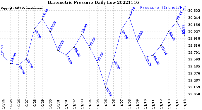 Milwaukee Weather Barometric Pressure<br>Daily Low
