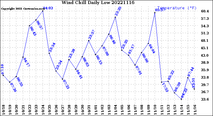 Milwaukee Weather Wind Chill<br>Daily Low
