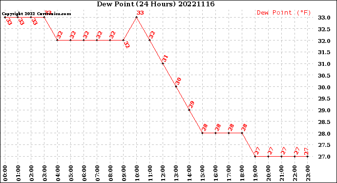 Milwaukee Weather Dew Point<br>(24 Hours)