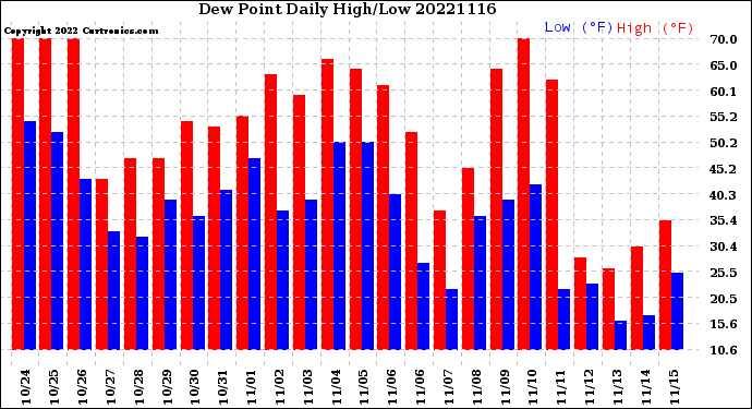 Milwaukee Weather Dew Point<br>Daily High/Low