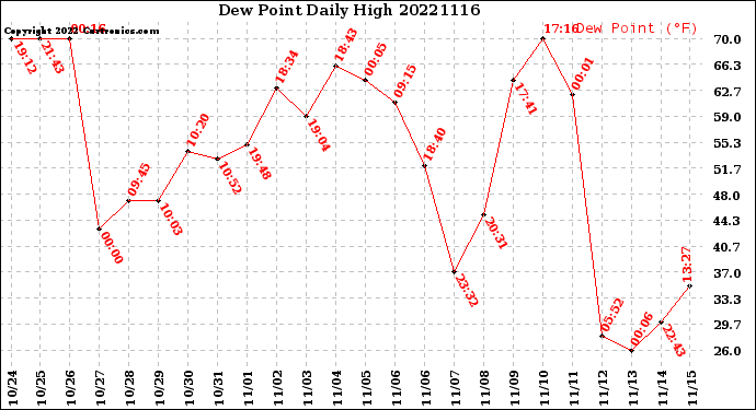 Milwaukee Weather Dew Point<br>Daily High