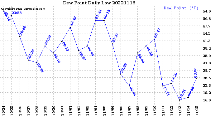 Milwaukee Weather Dew Point<br>Daily Low