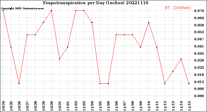 Milwaukee Weather Evapotranspiration<br>per Day (Inches)