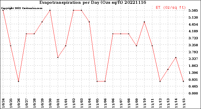 Milwaukee Weather Evapotranspiration<br>per Day (Ozs sq/ft)