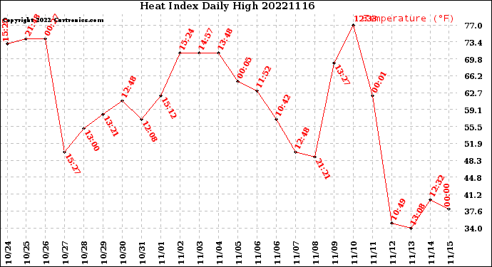 Milwaukee Weather Heat Index<br>Daily High