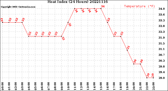 Milwaukee Weather Heat Index<br>(24 Hours)