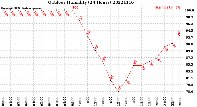 Milwaukee Weather Outdoor Humidity<br>(24 Hours)