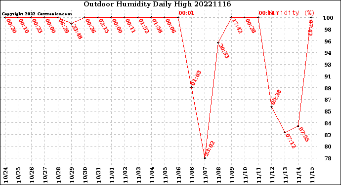 Milwaukee Weather Outdoor Humidity<br>Daily High
