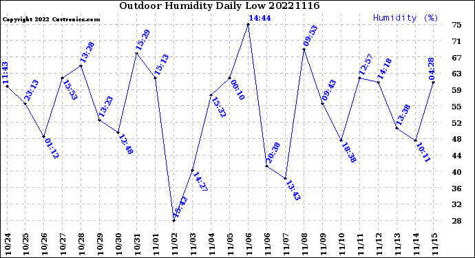 Milwaukee Weather Outdoor Humidity<br>Daily Low