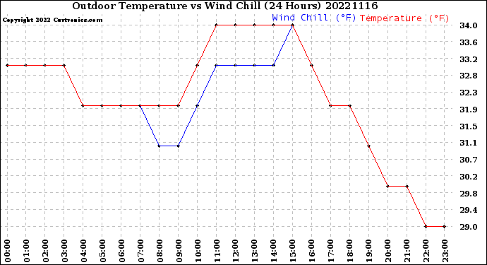 Milwaukee Weather Outdoor Temperature<br>vs Wind Chill<br>(24 Hours)