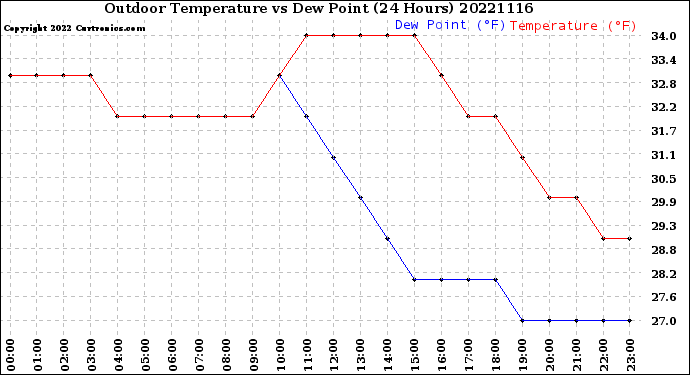 Milwaukee Weather Outdoor Temperature<br>vs Dew Point<br>(24 Hours)