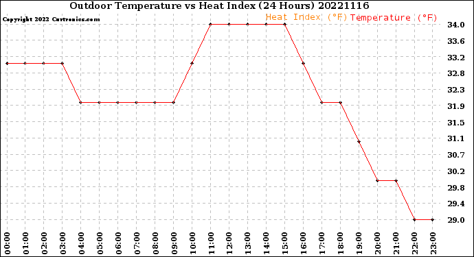 Milwaukee Weather Outdoor Temperature<br>vs Heat Index<br>(24 Hours)