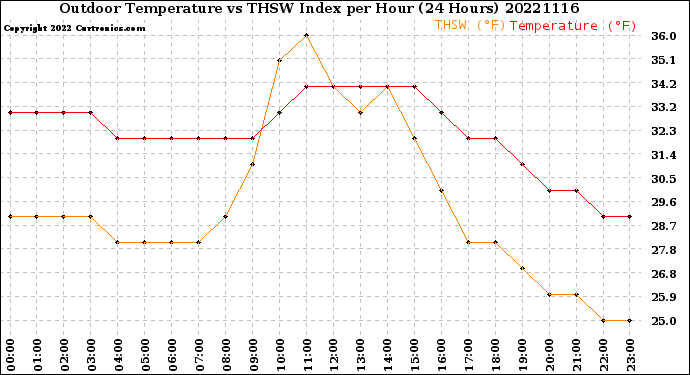 Milwaukee Weather Outdoor Temperature<br>vs THSW Index<br>per Hour<br>(24 Hours)