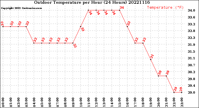 Milwaukee Weather Outdoor Temperature<br>per Hour<br>(24 Hours)