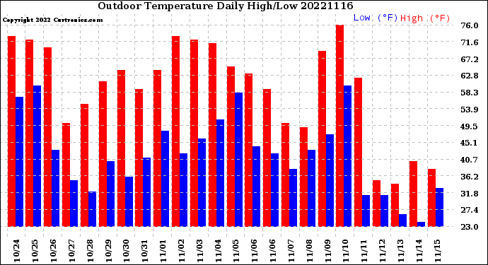 Milwaukee Weather Outdoor Temperature<br>Daily High/Low