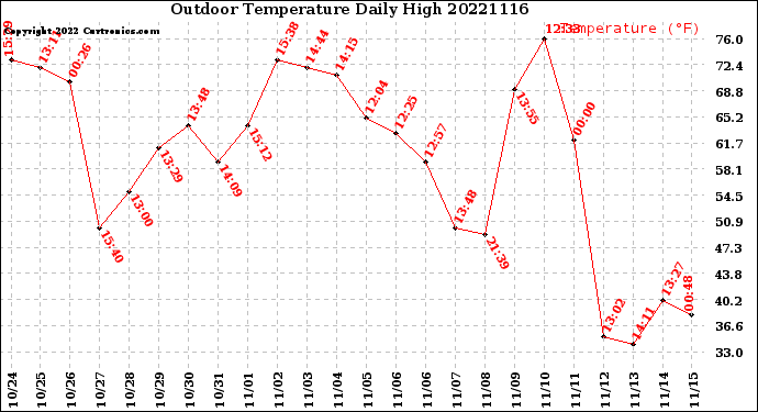 Milwaukee Weather Outdoor Temperature<br>Daily High