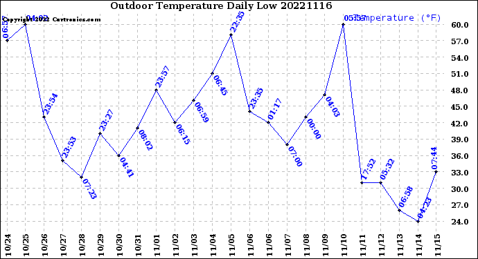 Milwaukee Weather Outdoor Temperature<br>Daily Low