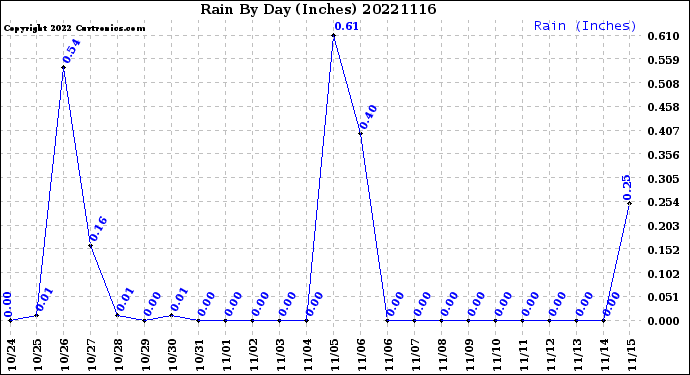 Milwaukee Weather Rain<br>By Day<br>(Inches)