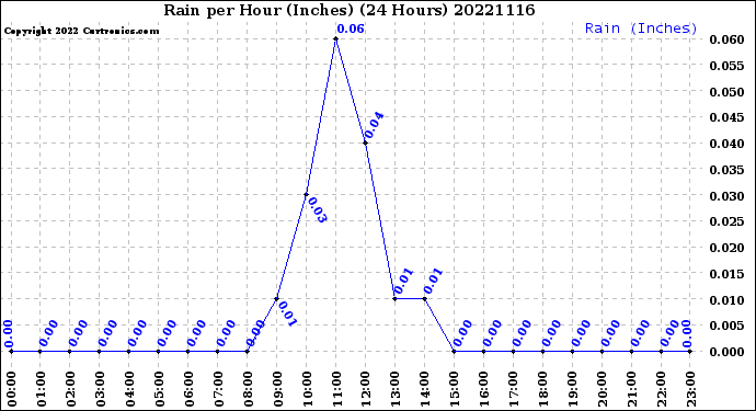 Milwaukee Weather Rain<br>per Hour<br>(Inches)<br>(24 Hours)