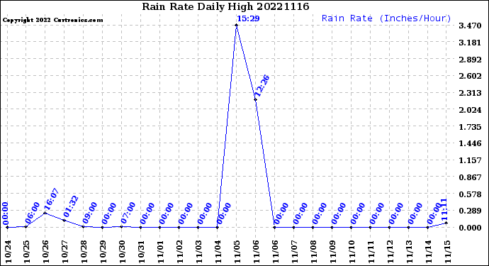 Milwaukee Weather Rain Rate<br>Daily High