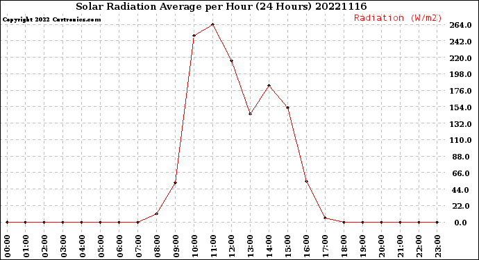 Milwaukee Weather Solar Radiation Average<br>per Hour<br>(24 Hours)