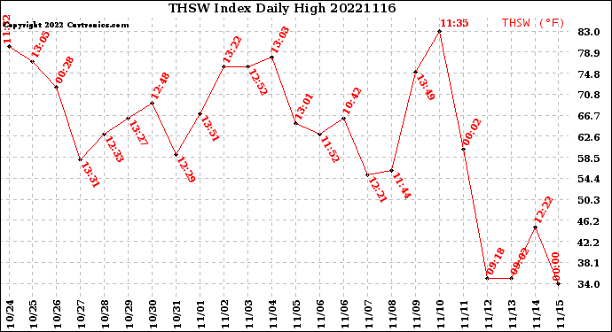 Milwaukee Weather THSW Index<br>Daily High