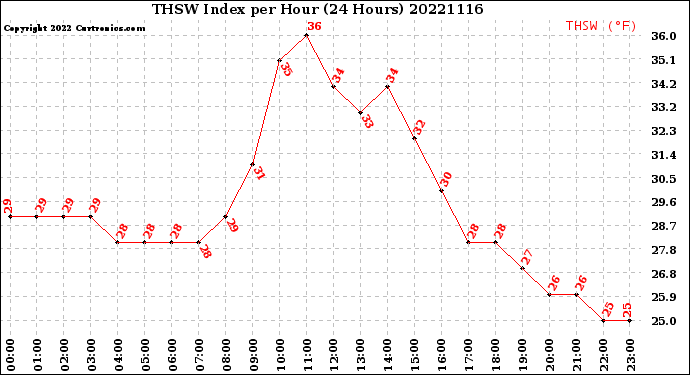 Milwaukee Weather THSW Index<br>per Hour<br>(24 Hours)