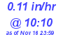 Milwaukee Weather Rain Rate Today