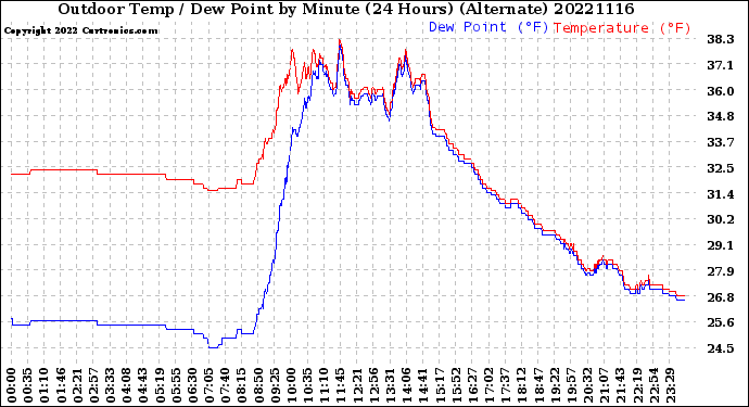 Milwaukee Weather Outdoor Temp / Dew Point<br>by Minute<br>(24 Hours) (Alternate)