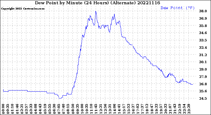 Milwaukee Weather Dew Point<br>by Minute<br>(24 Hours) (Alternate)