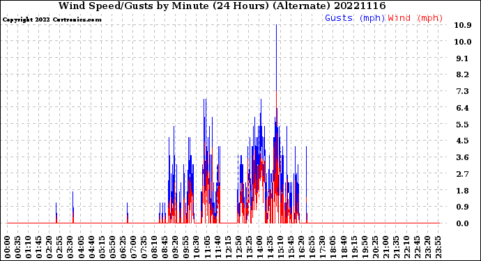 Milwaukee Weather Wind Speed/Gusts<br>by Minute<br>(24 Hours) (Alternate)