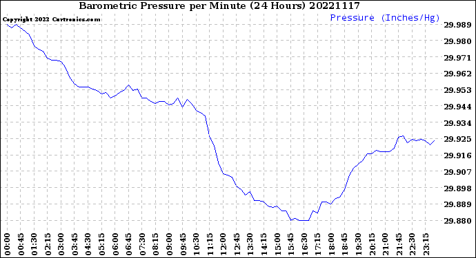 Milwaukee Weather Barometric Pressure<br>per Minute<br>(24 Hours)