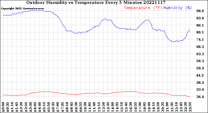 Milwaukee Weather Outdoor Humidity<br>vs Temperature<br>Every 5 Minutes