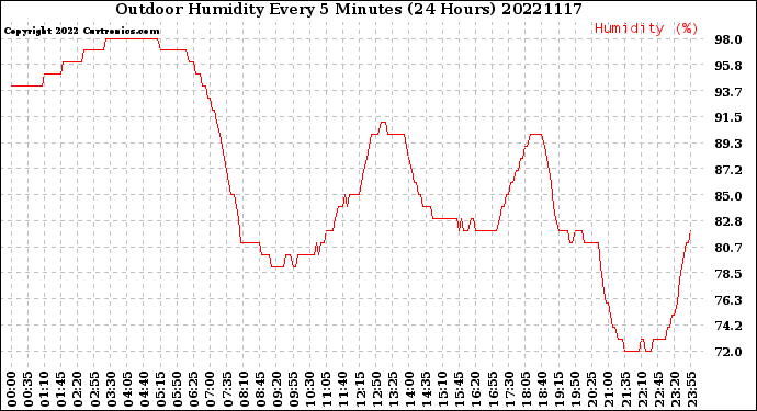 Milwaukee Weather Outdoor Humidity<br>Every 5 Minutes<br>(24 Hours)
