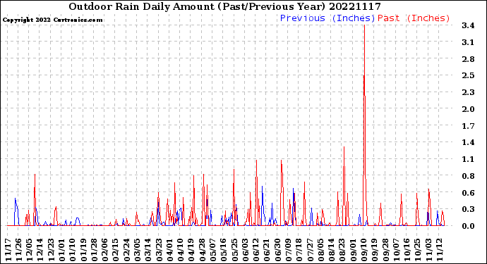 Milwaukee Weather Outdoor Rain<br>Daily Amount<br>(Past/Previous Year)