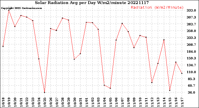 Milwaukee Weather Solar Radiation<br>Avg per Day W/m2/minute
