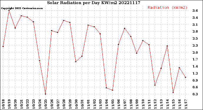 Milwaukee Weather Solar Radiation<br>per Day KW/m2